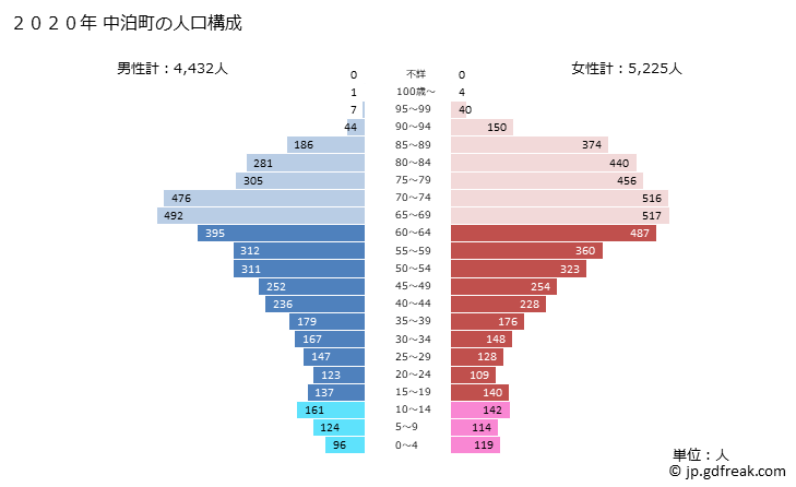 グラフ 中泊町(ﾅｶﾄﾞﾏﾘﾏﾁ 青森県)の人口と世帯 2020年の人口ピラミッド