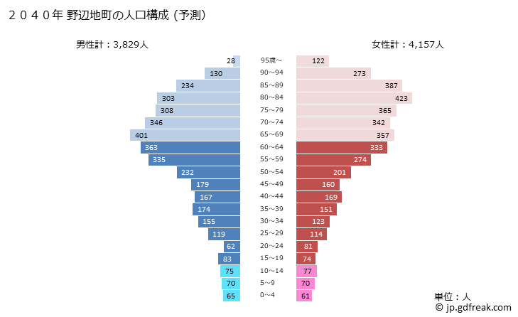 グラフ 野辺地町(ﾉﾍｼﾞﾏﾁ 青森県)の人口と世帯 2040年の人口ピラミッド（予測）