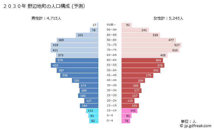 グラフ 野辺地町(ﾉﾍｼﾞﾏﾁ 青森県)の人口と世帯 2030年の人口ピラミッド（予測）