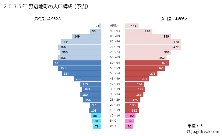 グラフ 野辺地町(ﾉﾍｼﾞﾏﾁ 青森県)の人口と世帯 2035年の人口ピラミッド（予測）