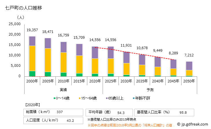 グラフ 七戸町(ｼﾁﾉﾍﾏﾁ 青森県)の人口と世帯 人口推移