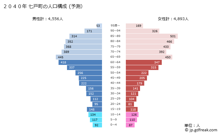 グラフ 七戸町(ｼﾁﾉﾍﾏﾁ 青森県)の人口と世帯 2040年の人口ピラミッド（予測）