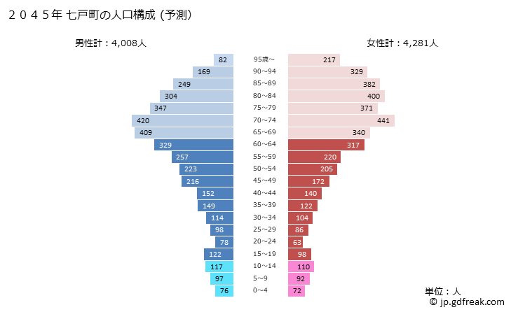 グラフ 七戸町(ｼﾁﾉﾍﾏﾁ 青森県)の人口と世帯 2045年の人口ピラミッド（予測）