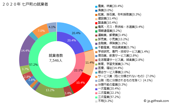グラフ 七戸町(ｼﾁﾉﾍﾏﾁ 青森県)の人口と世帯 就業者数とその産業構成