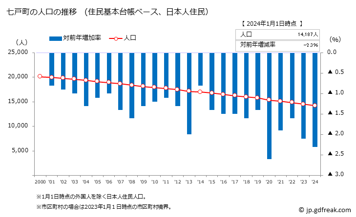 グラフ 七戸町(ｼﾁﾉﾍﾏﾁ 青森県)の人口と世帯 人口推移（住民基本台帳ベース）