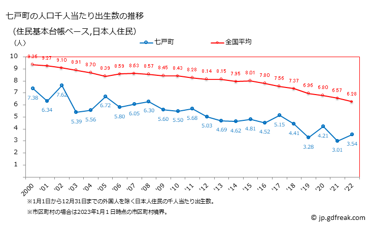グラフ 七戸町(ｼﾁﾉﾍﾏﾁ 青森県)の人口と世帯 住民千人当たりの出生数（住民基本台帳ベース）