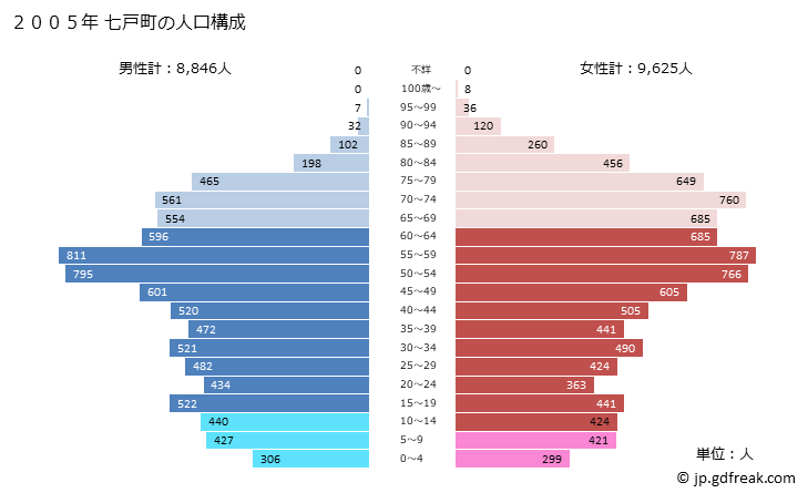 グラフ 七戸町(ｼﾁﾉﾍﾏﾁ 青森県)の人口と世帯 2005年の人口ピラミッド