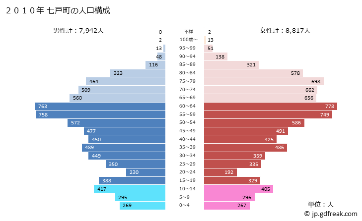 グラフ 七戸町(ｼﾁﾉﾍﾏﾁ 青森県)の人口と世帯 2010年の人口ピラミッド