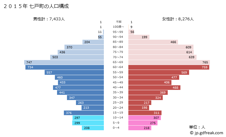 グラフ 七戸町(ｼﾁﾉﾍﾏﾁ 青森県)の人口と世帯 2015年の人口ピラミッド