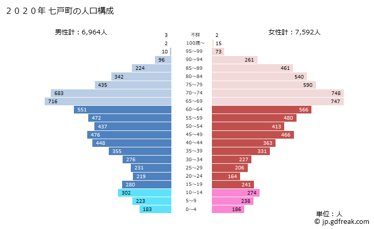グラフ 七戸町(ｼﾁﾉﾍﾏﾁ 青森県)の人口と世帯 2020年の人口ピラミッド