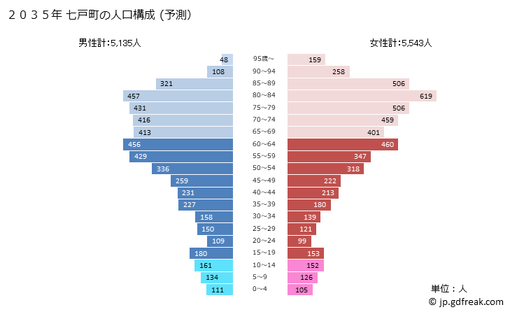 グラフ 七戸町(ｼﾁﾉﾍﾏﾁ 青森県)の人口と世帯 2035年の人口ピラミッド（予測）