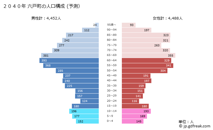 グラフ 六戸町(ﾛｸﾉﾍﾏﾁ 青森県)の人口と世帯 2040年の人口ピラミッド（予測）