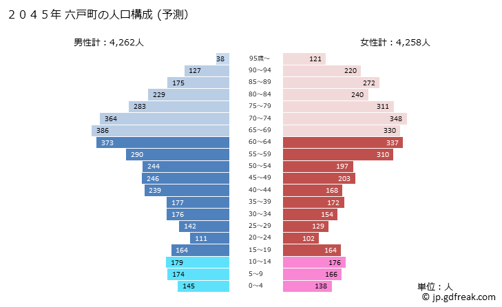 グラフ 六戸町(ﾛｸﾉﾍﾏﾁ 青森県)の人口と世帯 2045年の人口ピラミッド（予測）