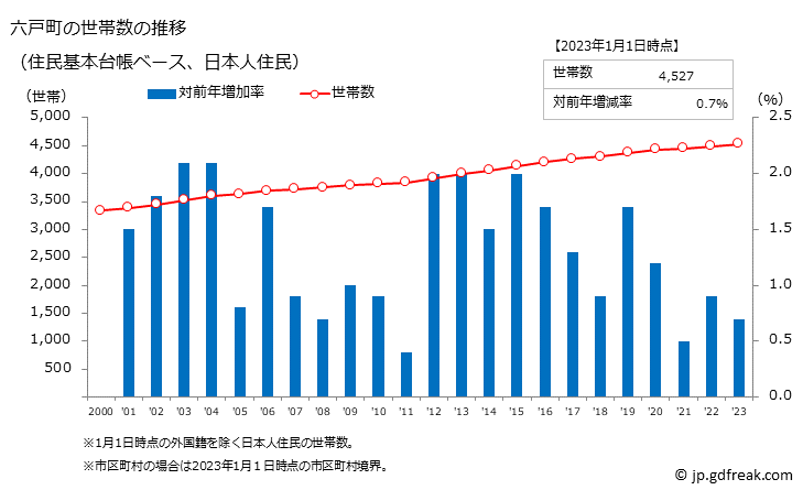 グラフ 六戸町(ﾛｸﾉﾍﾏﾁ 青森県)の人口と世帯 世帯数推移（住民基本台帳ベース）
