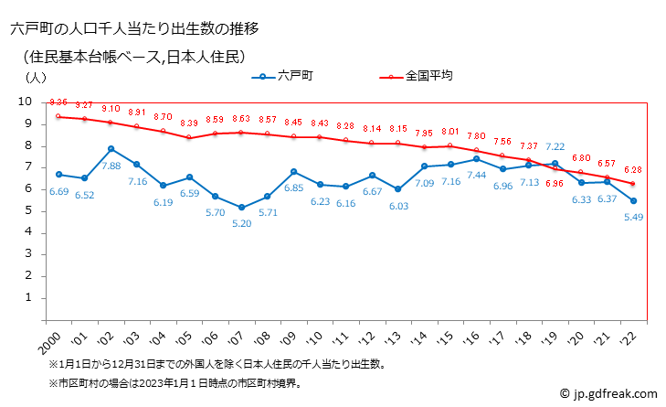 グラフ 六戸町(ﾛｸﾉﾍﾏﾁ 青森県)の人口と世帯 住民千人当たりの出生数（住民基本台帳ベース）