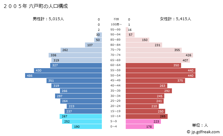 グラフ 六戸町(ﾛｸﾉﾍﾏﾁ 青森県)の人口と世帯 2005年の人口ピラミッド