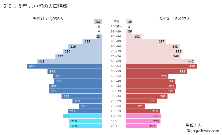 グラフ 六戸町(ﾛｸﾉﾍﾏﾁ 青森県)の人口と世帯 2015年の人口ピラミッド