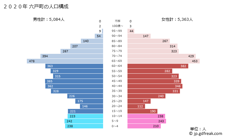 グラフ 六戸町(ﾛｸﾉﾍﾏﾁ 青森県)の人口と世帯 2020年の人口ピラミッド