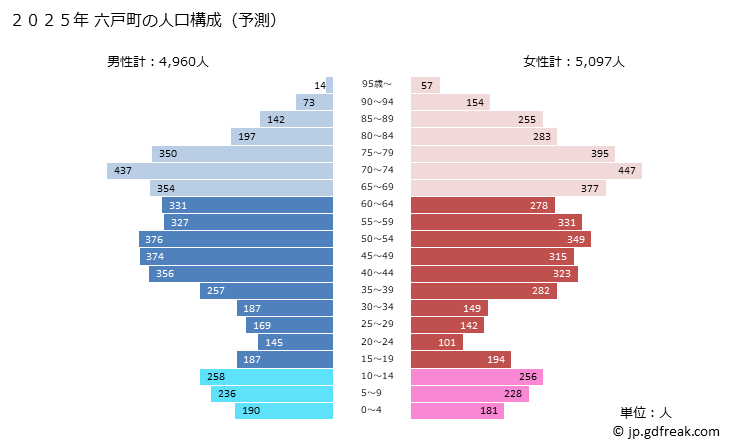 グラフ 六戸町(ﾛｸﾉﾍﾏﾁ 青森県)の人口と世帯 2025年の人口ピラミッド