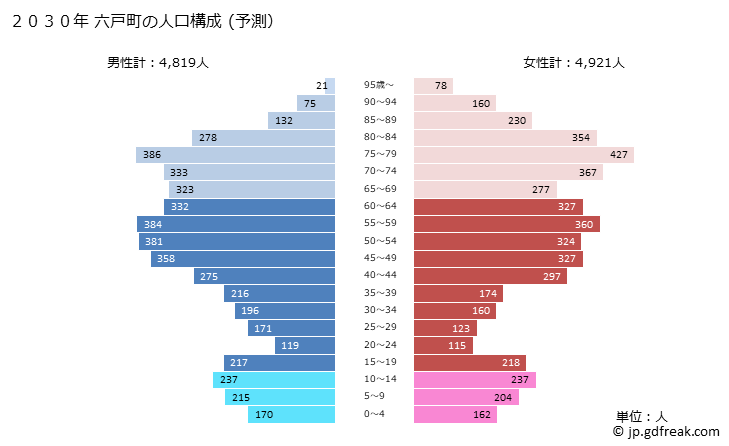 グラフ 六戸町(ﾛｸﾉﾍﾏﾁ 青森県)の人口と世帯 2030年の人口ピラミッド（予測）