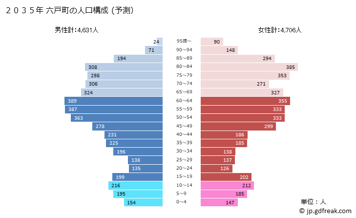 グラフ 六戸町(ﾛｸﾉﾍﾏﾁ 青森県)の人口と世帯 2035年の人口ピラミッド（予測）