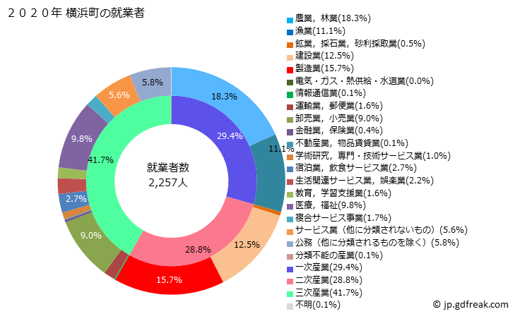 グラフ 横浜町(ﾖｺﾊﾏﾏﾁ 青森県)の人口と世帯 就業者数とその産業構成