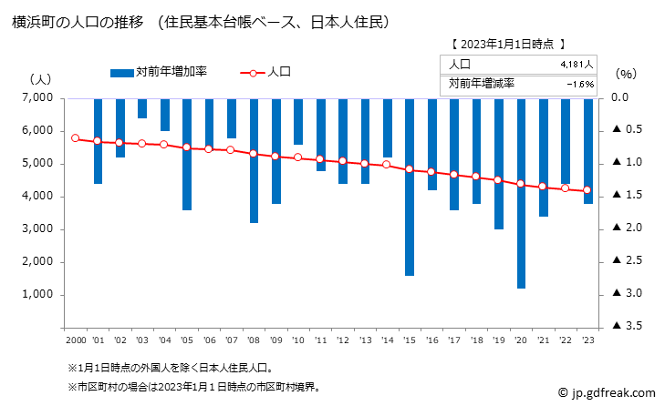 グラフ 横浜町(ﾖｺﾊﾏﾏﾁ 青森県)の人口と世帯 人口推移（住民基本台帳ベース）