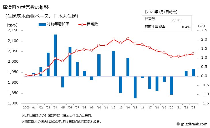 グラフ 横浜町(ﾖｺﾊﾏﾏﾁ 青森県)の人口と世帯 世帯数推移（住民基本台帳ベース）