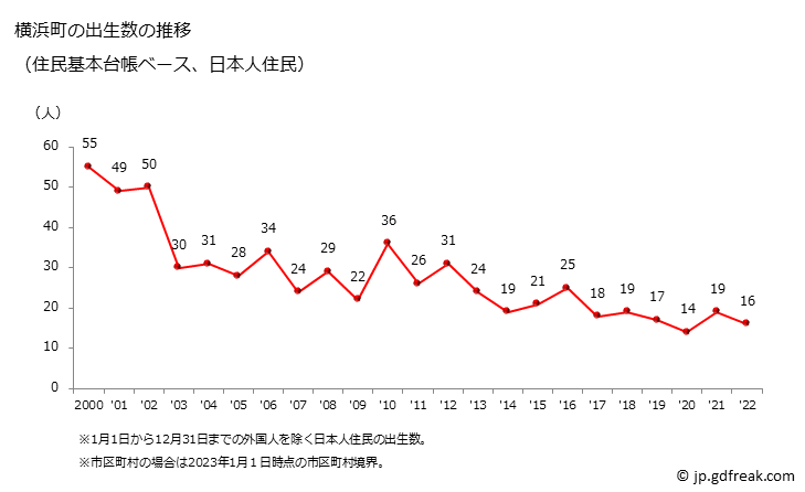 グラフ 横浜町(ﾖｺﾊﾏﾏﾁ 青森県)の人口と世帯 出生数推移（住民基本台帳ベース）