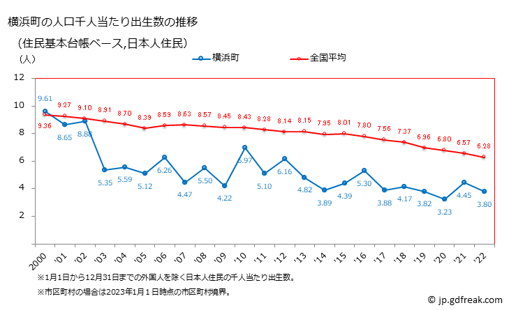 グラフ 横浜町(ﾖｺﾊﾏﾏﾁ 青森県)の人口と世帯 住民千人当たりの出生数（住民基本台帳ベース）