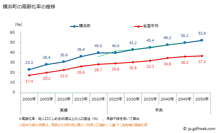 グラフ 横浜町(ﾖｺﾊﾏﾏﾁ 青森県)の人口と世帯 高齢化率の推移
