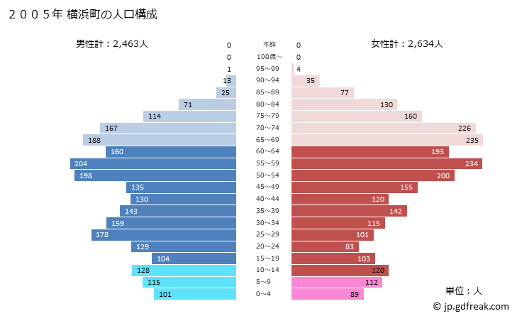 グラフ 横浜町(ﾖｺﾊﾏﾏﾁ 青森県)の人口と世帯 2005年の人口ピラミッド