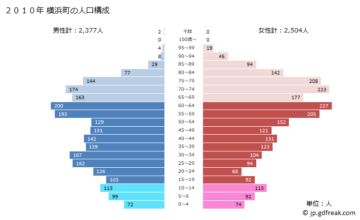 グラフ 横浜町(ﾖｺﾊﾏﾏﾁ 青森県)の人口と世帯 2010年の人口ピラミッド