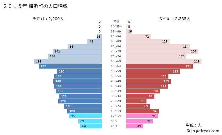 グラフ 横浜町(ﾖｺﾊﾏﾏﾁ 青森県)の人口と世帯 2015年の人口ピラミッド