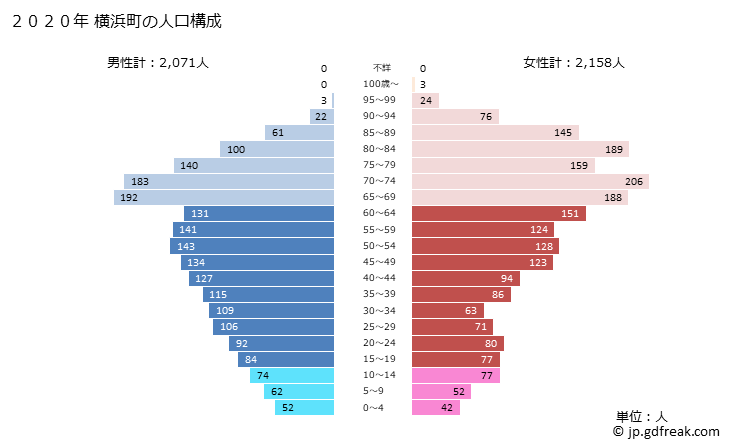 グラフ 横浜町(ﾖｺﾊﾏﾏﾁ 青森県)の人口と世帯 2020年の人口ピラミッド
