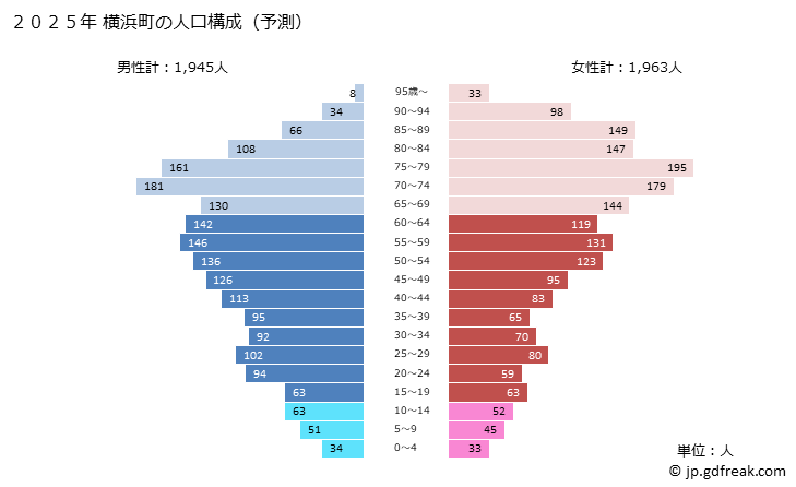 グラフ 横浜町(ﾖｺﾊﾏﾏﾁ 青森県)の人口と世帯 2025年の人口ピラミッド