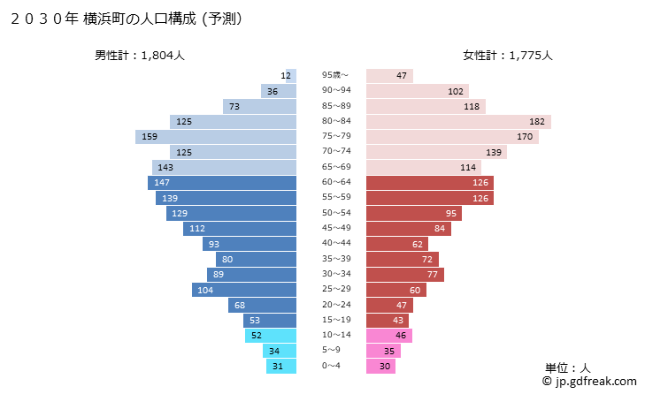 グラフ 横浜町(ﾖｺﾊﾏﾏﾁ 青森県)の人口と世帯 2030年の人口ピラミッド（予測）