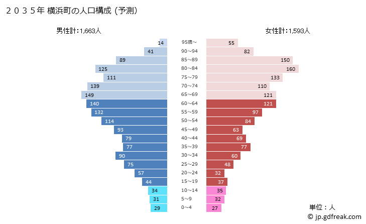 グラフ 横浜町(ﾖｺﾊﾏﾏﾁ 青森県)の人口と世帯 2035年の人口ピラミッド（予測）