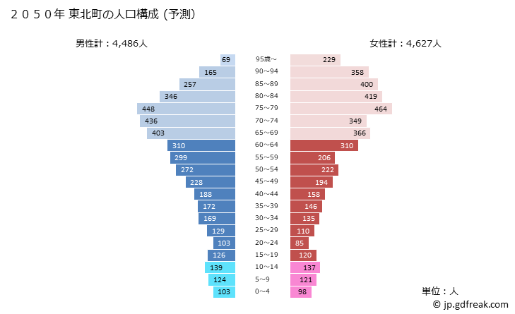 グラフ 東北町(ﾄｳﾎｸﾏﾁ 青森県)の人口と世帯 2050年の人口ピラミッド（予測）