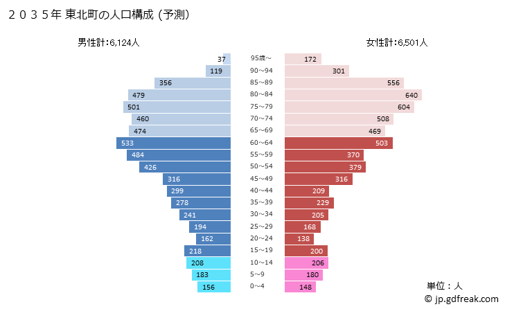 グラフ 東北町(ﾄｳﾎｸﾏﾁ 青森県)の人口と世帯 2035年の人口ピラミッド（予測）
