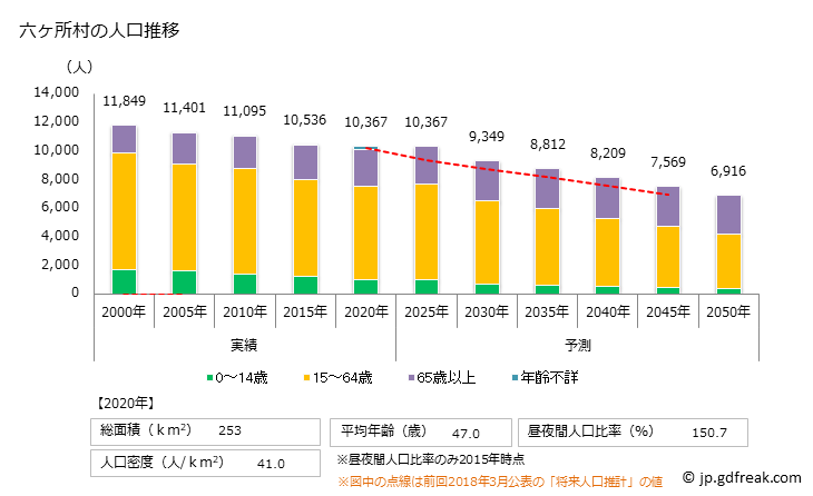 グラフ 六ヶ所村(ﾛｯｶｼｮﾑﾗ 青森県)の人口と世帯 人口推移