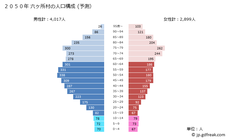 グラフ 六ヶ所村(ﾛｯｶｼｮﾑﾗ 青森県)の人口と世帯 2050年の人口ピラミッド（予測）