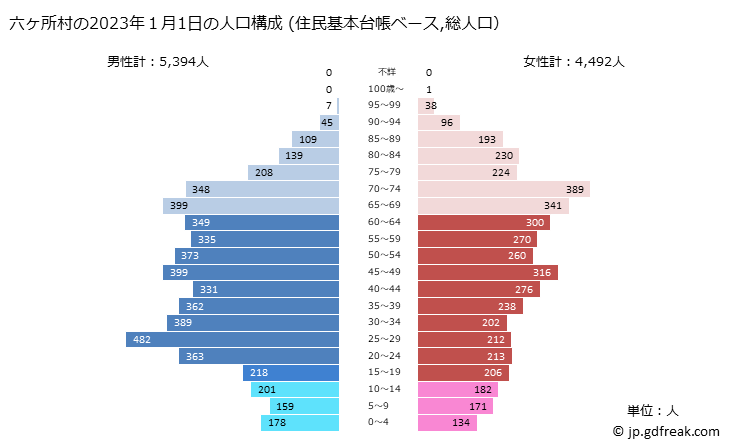 グラフ 六ヶ所村(ﾛｯｶｼｮﾑﾗ 青森県)の人口と世帯 2023年の人口ピラミッド（住民基本台帳ベース）