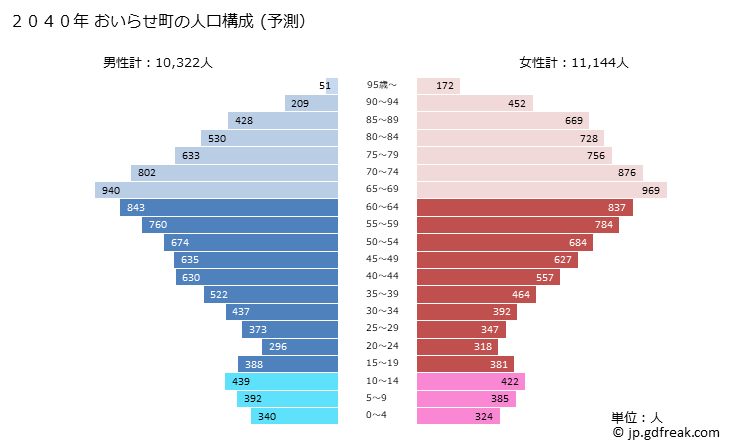 グラフ おいらせ町(ｵｲﾗｾﾁｮｳ 青森県)の人口と世帯 2040年の人口ピラミッド（予測）