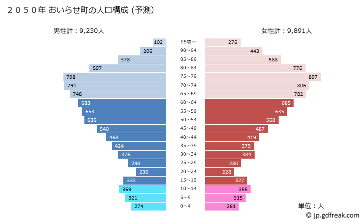 グラフ おいらせ町(ｵｲﾗｾﾁｮｳ 青森県)の人口と世帯 2050年の人口ピラミッド（予測）