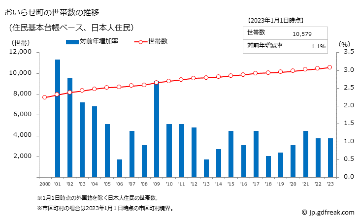 グラフ おいらせ町(ｵｲﾗｾﾁｮｳ 青森県)の人口と世帯 世帯数推移（住民基本台帳ベース）