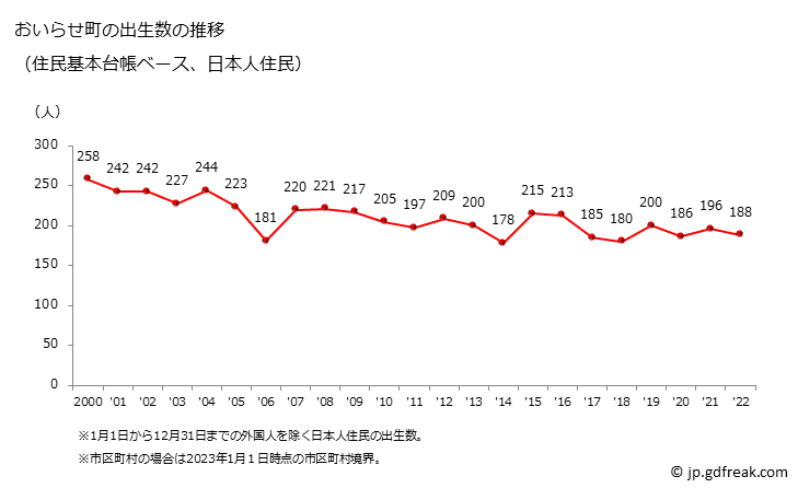 グラフ おいらせ町(ｵｲﾗｾﾁｮｳ 青森県)の人口と世帯 出生数推移（住民基本台帳ベース）