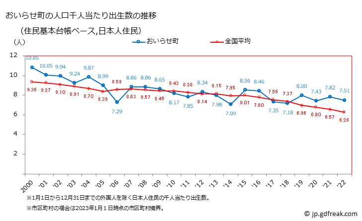 グラフ おいらせ町(ｵｲﾗｾﾁｮｳ 青森県)の人口と世帯 住民千人当たりの出生数（住民基本台帳ベース）