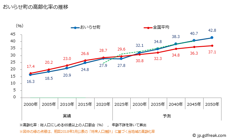 グラフ おいらせ町(ｵｲﾗｾﾁｮｳ 青森県)の人口と世帯 高齢化率の推移