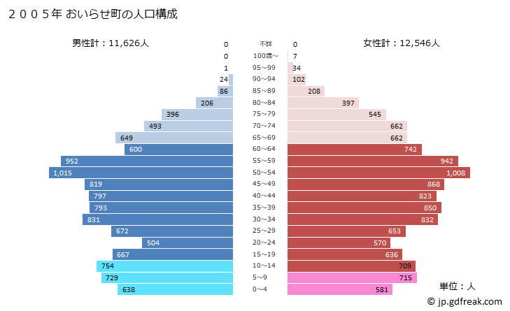 グラフ おいらせ町(ｵｲﾗｾﾁｮｳ 青森県)の人口と世帯 2005年の人口ピラミッド